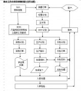 制造执行MES物控版