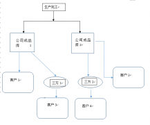 汽车配件等按预测生产、三方库发货、 及落地结算的处理案例