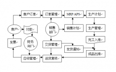 21.销售业务流程