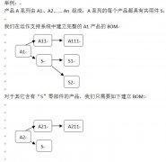 b03.相同的零部件，用于多个产品中，应该如何建立BOM？