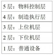 制造企业智能化、数字化五层ISC模型费用的说明