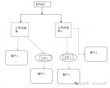 汽车配件等按预测生产、三方库发货、及落地结算的处理流程
